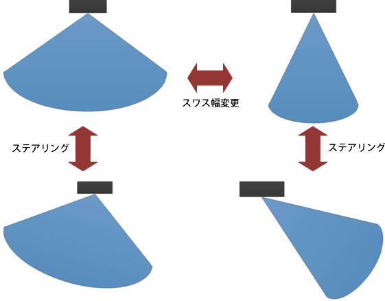 可変スワスとヘッドチルト