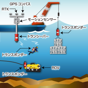 USBL方式水中測位装置についての図