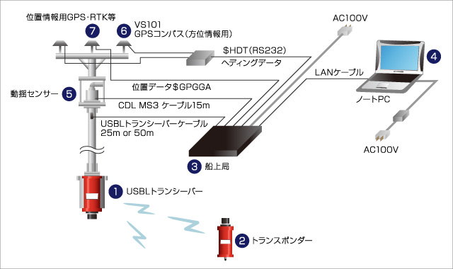 USBL機器構成